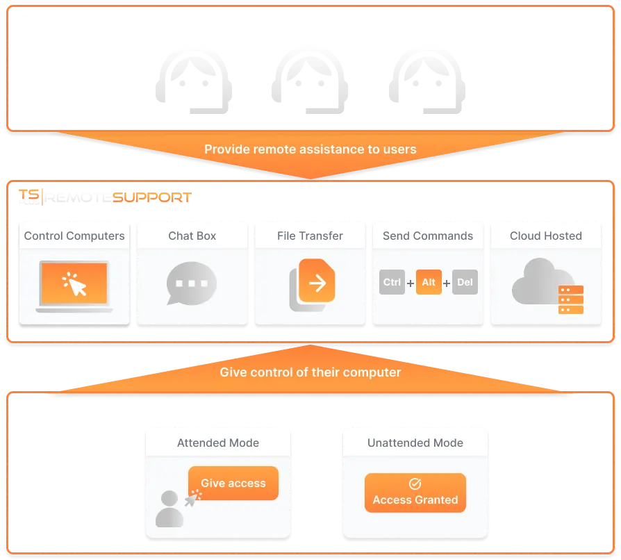 tsplus remote access global architecture